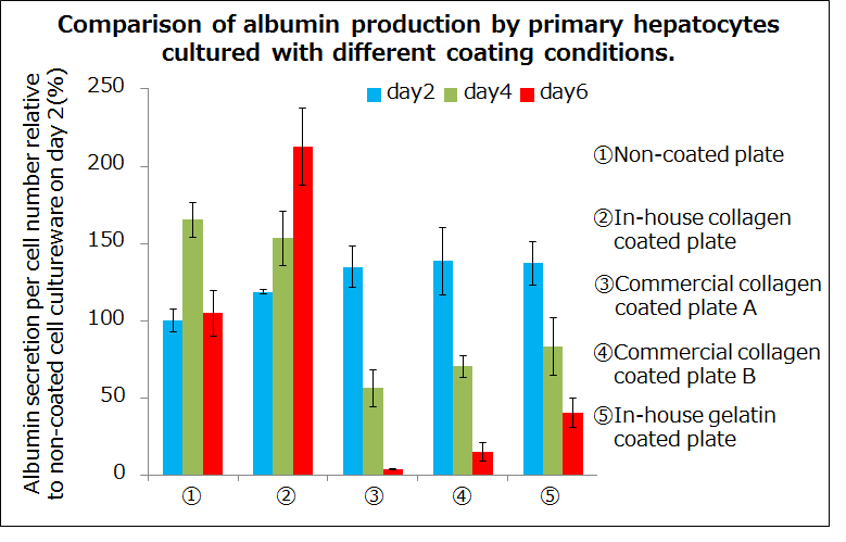 Comparison of albumin production by primary hepatocytes cultured with different coating conditions.