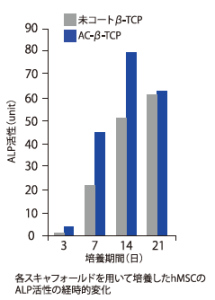 各スキャフォールドを用いて培養したhMSCのALP活性の経時的変化